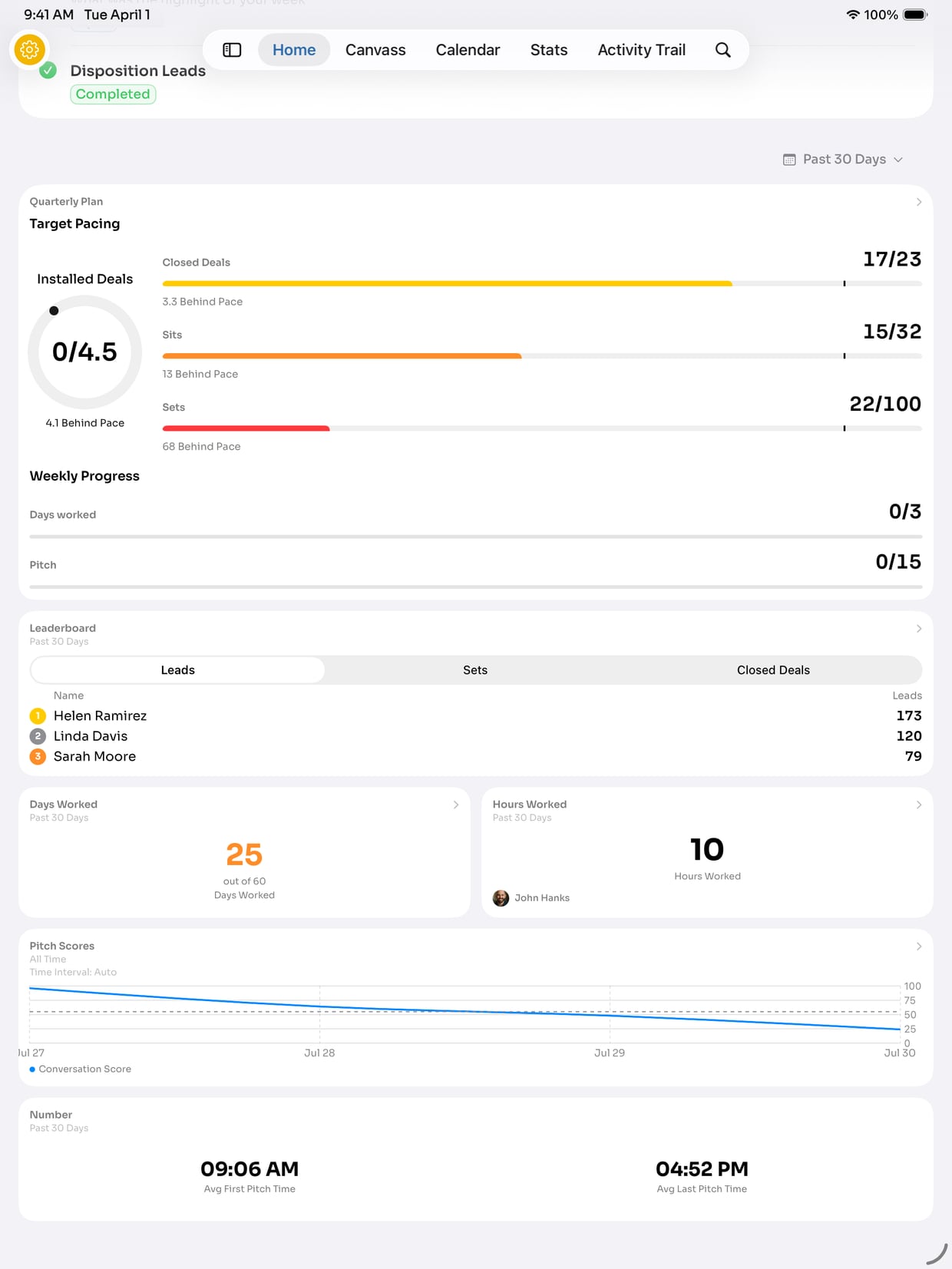 Quarterly target pacing against closed deals, sits and sets, with the team leaderboard, days and hours worked, and pitch scores underneath