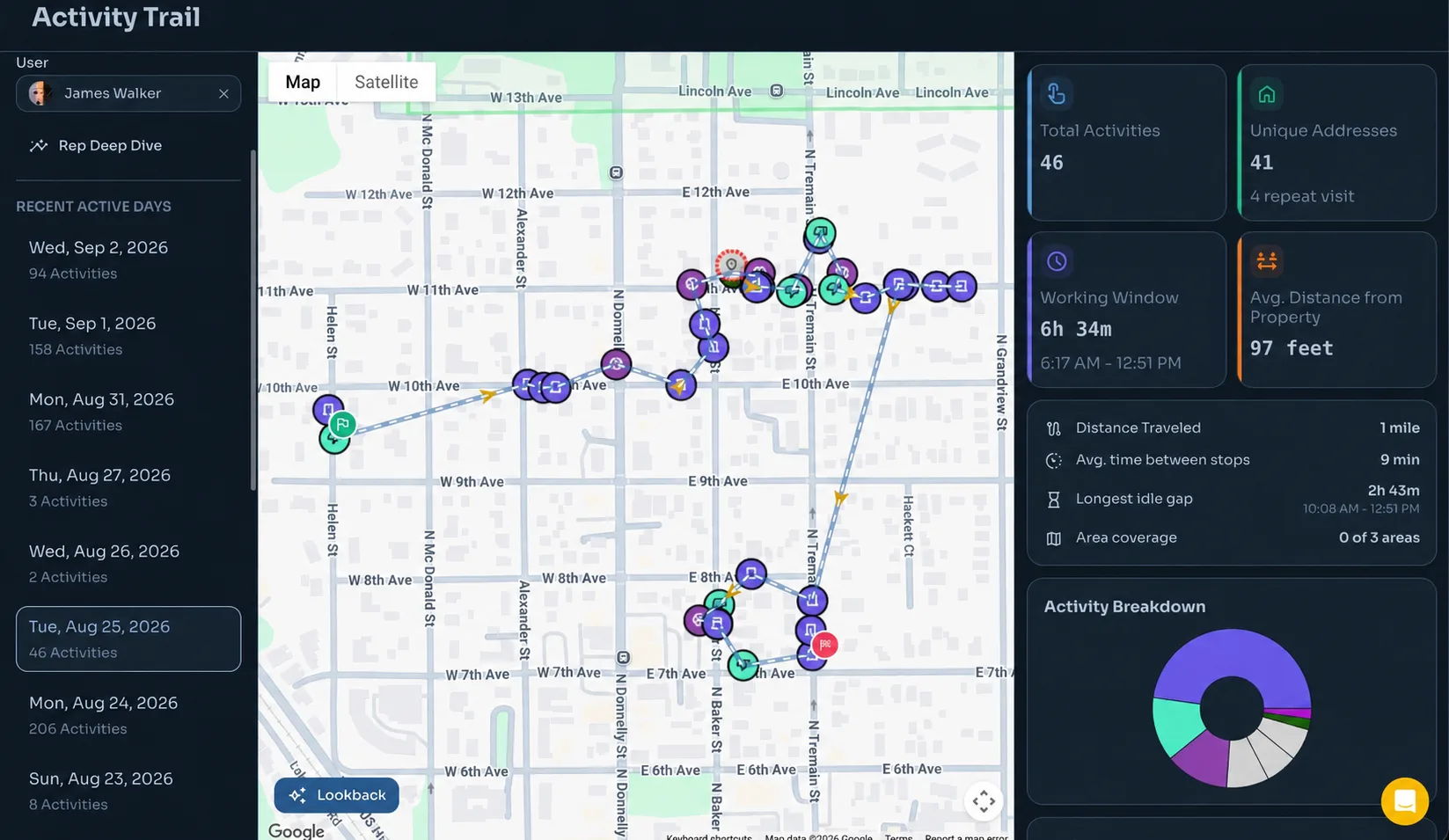 A rep's activity trail mapped across a neighbourhood with the day's totals beside it