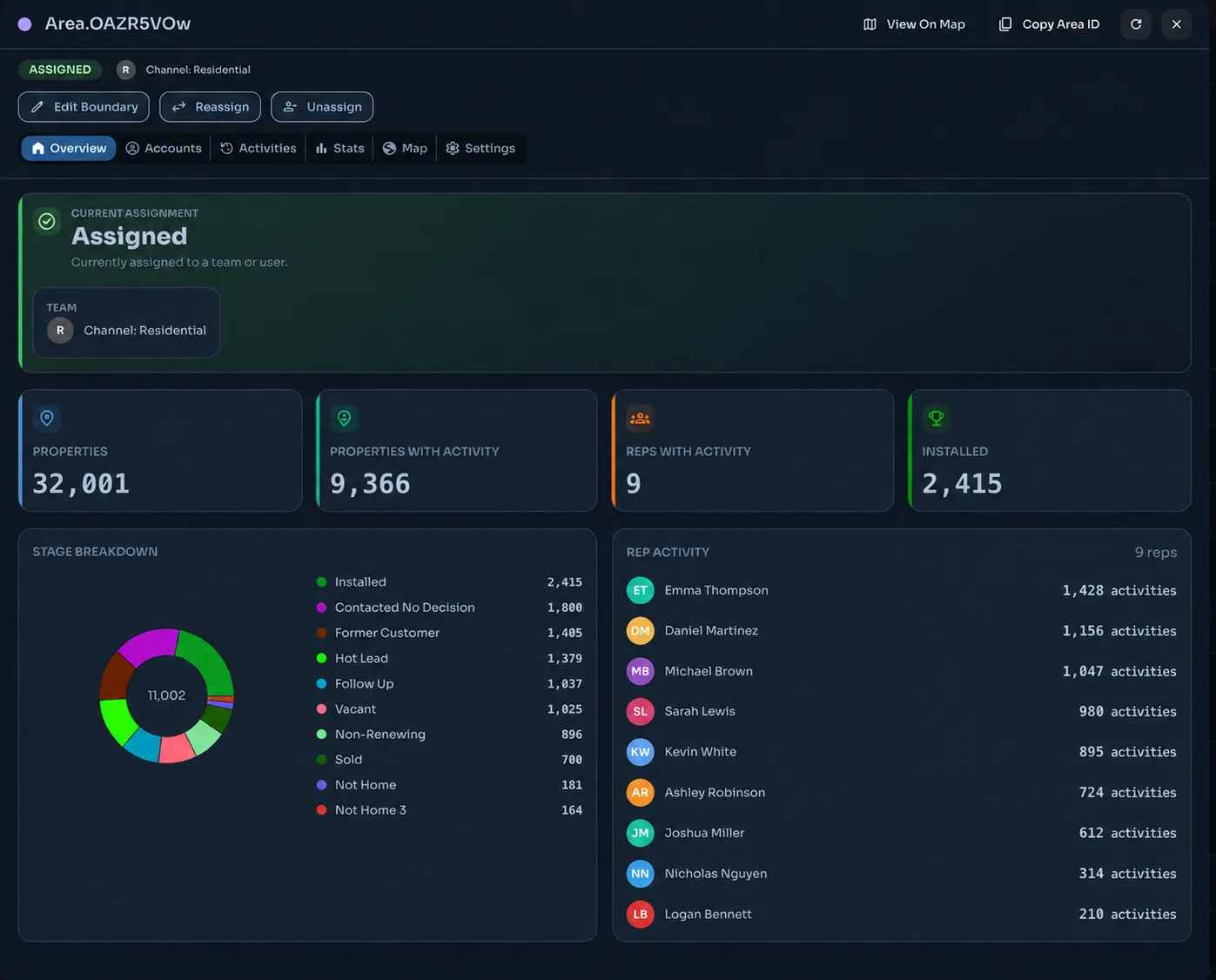 An area dashboard: 32,001 properties, 9,366 with activity and 2,415 installed, with a stage breakdown and activity per rep